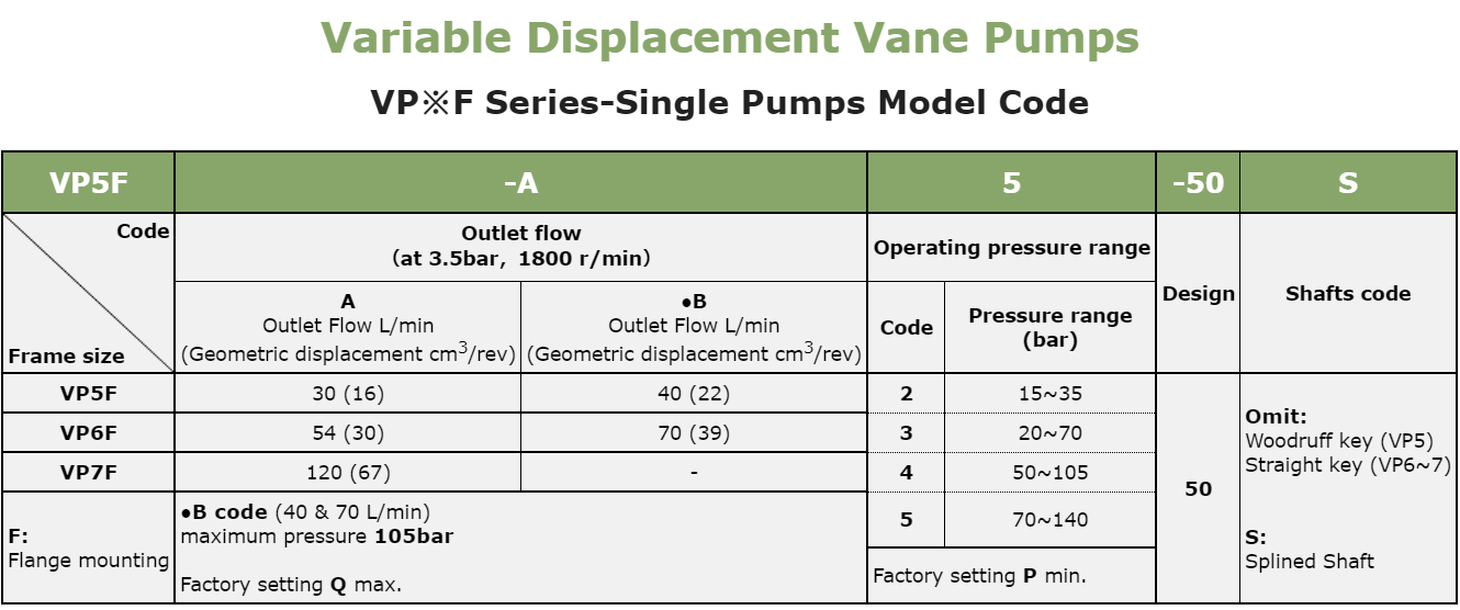 Anson VP5F VP6F VP7F Series Model Selection Design Anson VP5F VP6F VP7F Series Model Selection Design Hydraulic Pump India